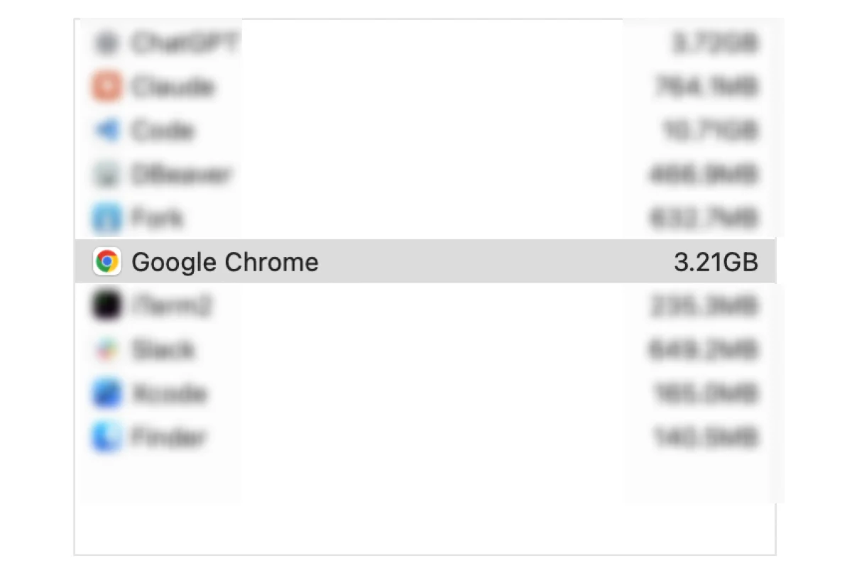 Chrome using 3.21GB of memory with about six tabs open