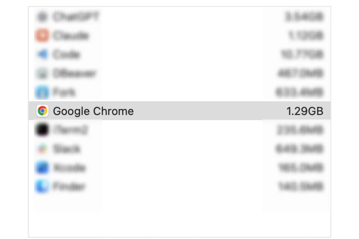 Chrome using 1.29GB of memory with one tab remaining